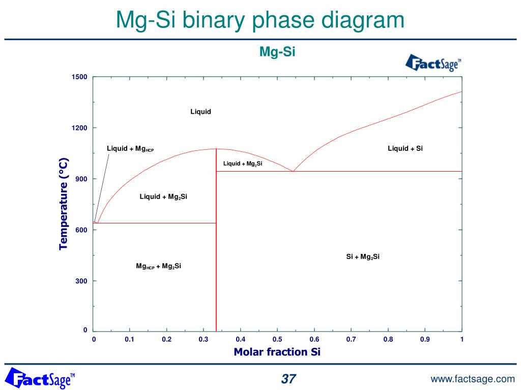 Reading Binary Phase Diagrams Binary Diagrams