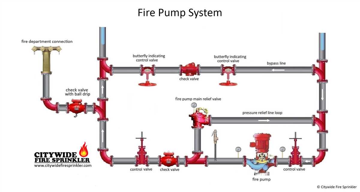 The Ultimate Guide To Understanding Fire Pump And Jockey Pump Piping