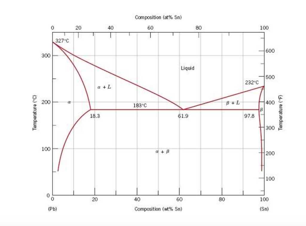 Lead Ternary Phase Diagram Eutectic At C Solved Consider